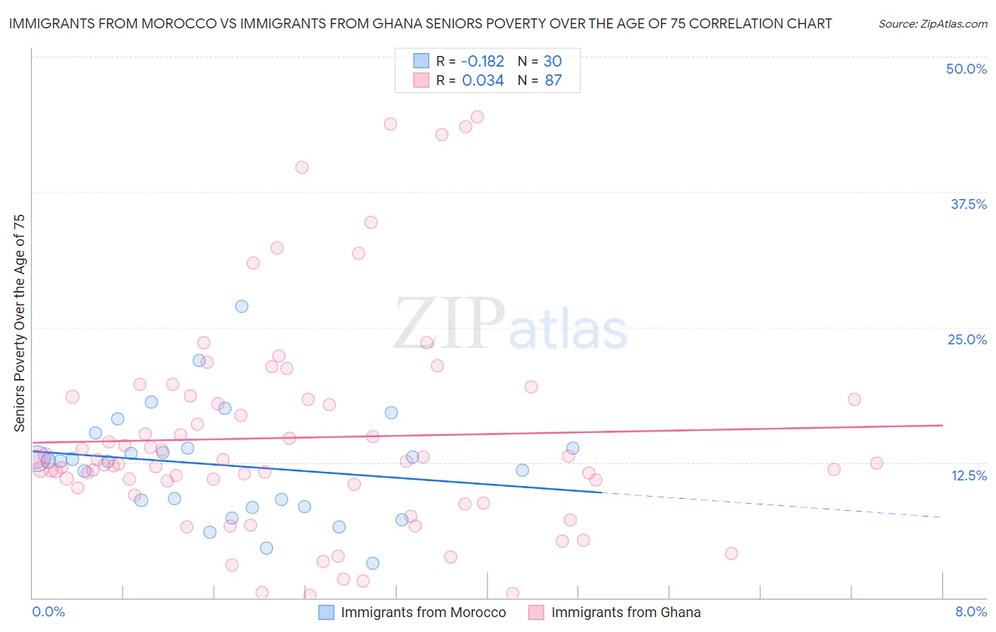 Immigrants from Morocco vs Immigrants from Ghana Seniors Poverty Over the Age of 75