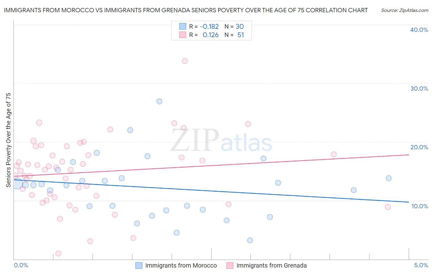 Immigrants from Morocco vs Immigrants from Grenada Seniors Poverty Over the Age of 75