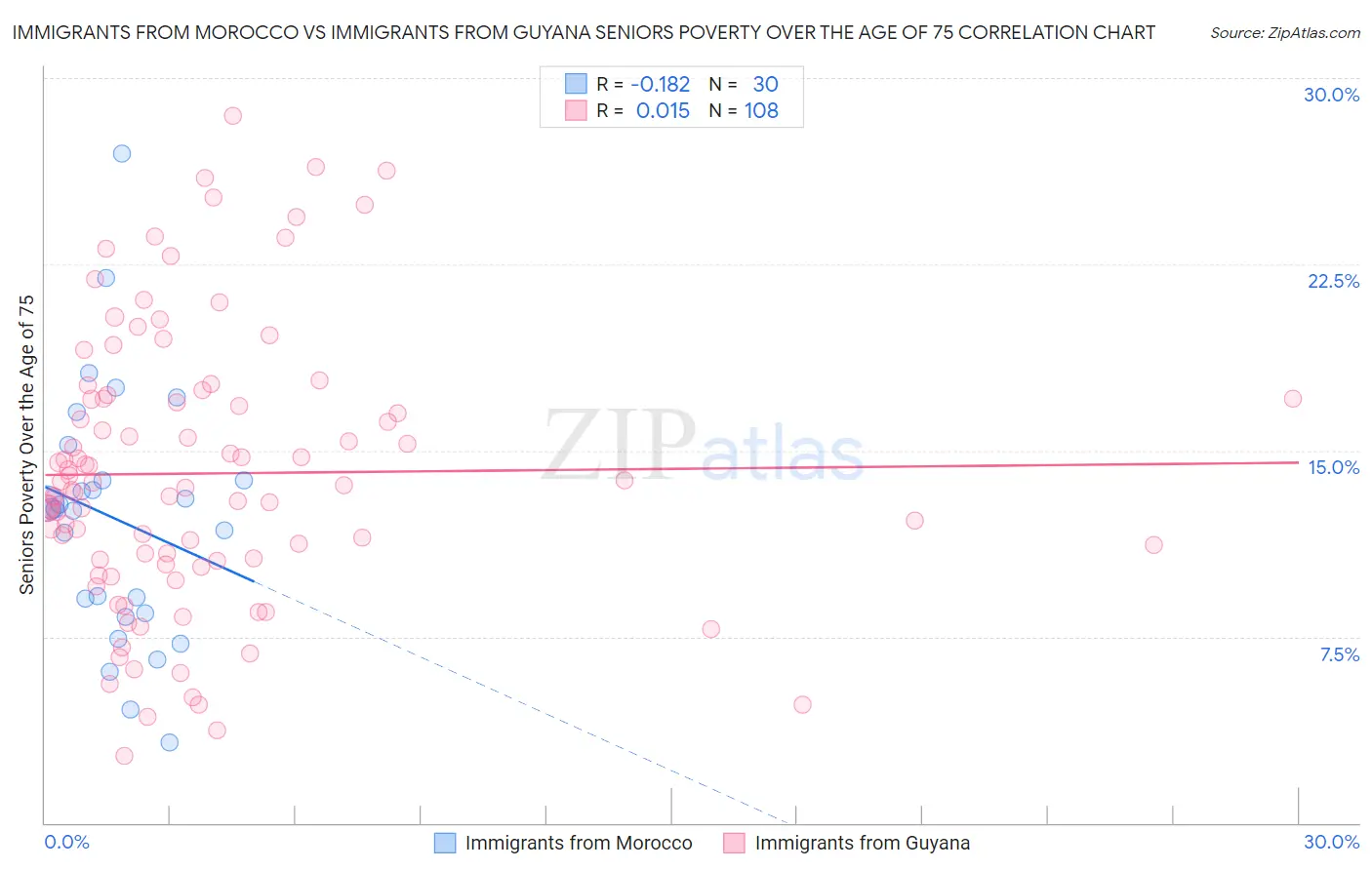 Immigrants from Morocco vs Immigrants from Guyana Seniors Poverty Over the Age of 75