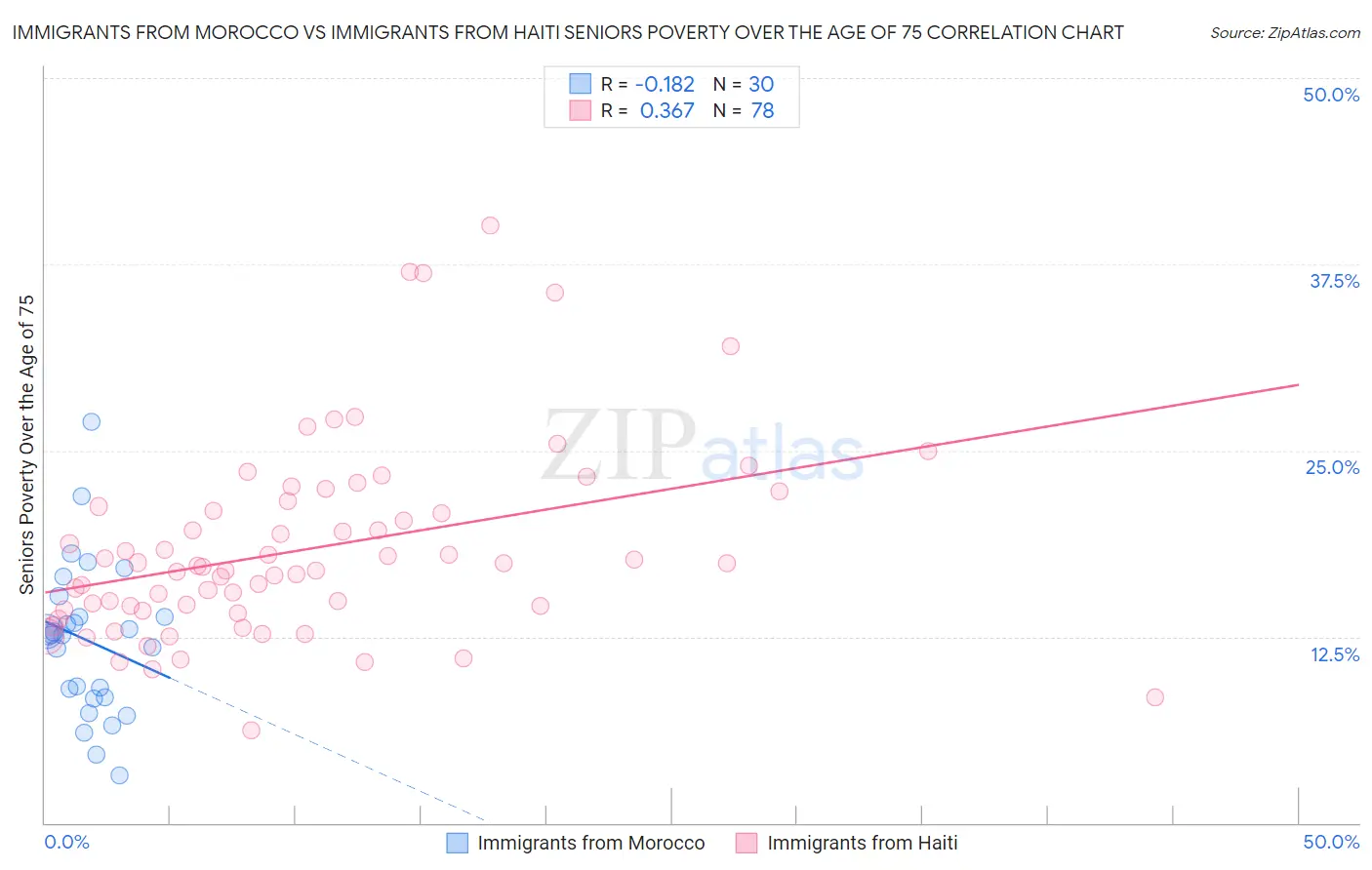 Immigrants from Morocco vs Immigrants from Haiti Seniors Poverty Over the Age of 75