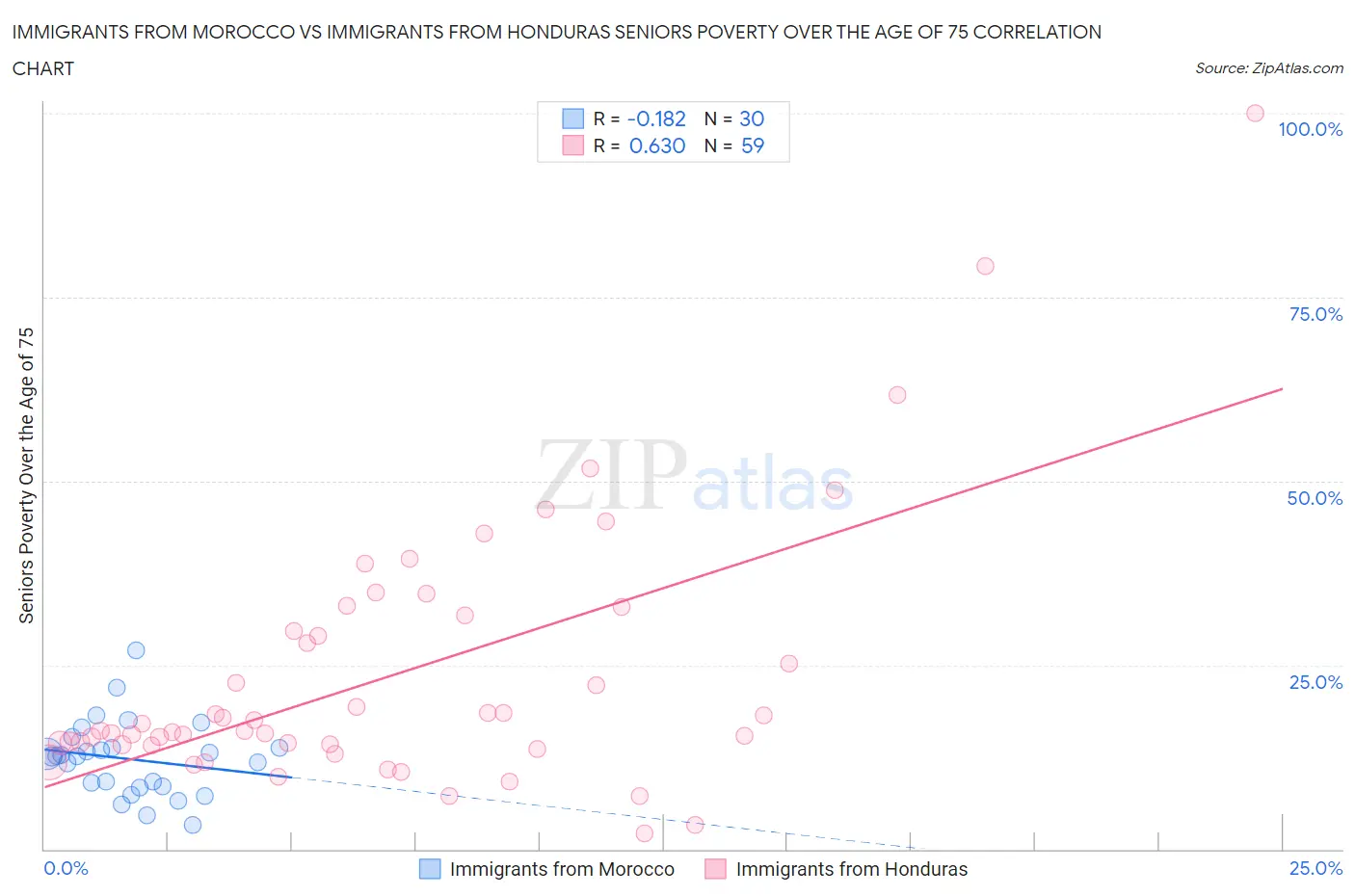 Immigrants from Morocco vs Immigrants from Honduras Seniors Poverty Over the Age of 75