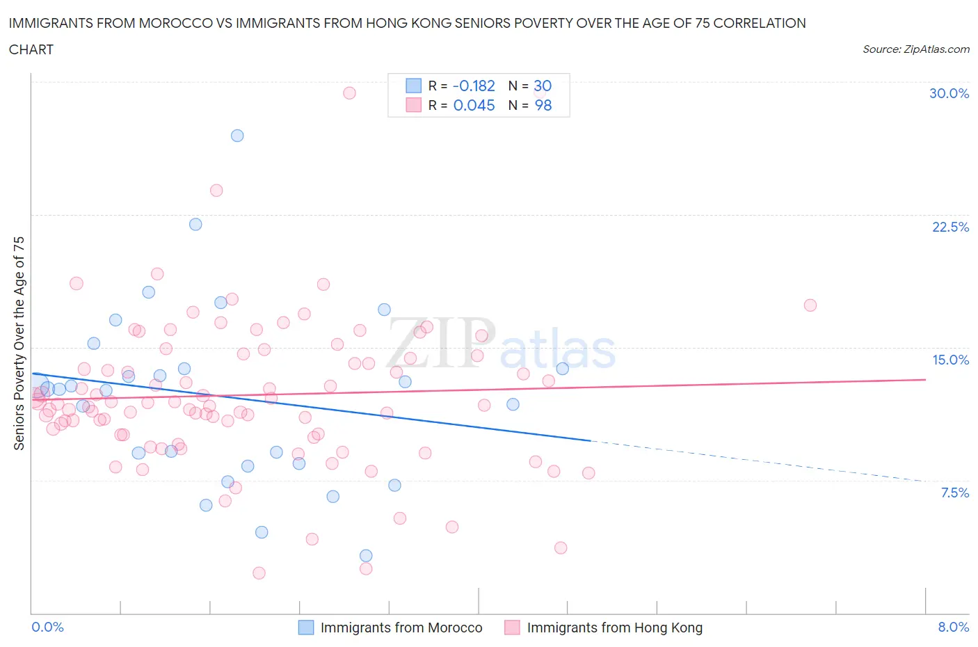 Immigrants from Morocco vs Immigrants from Hong Kong Seniors Poverty Over the Age of 75