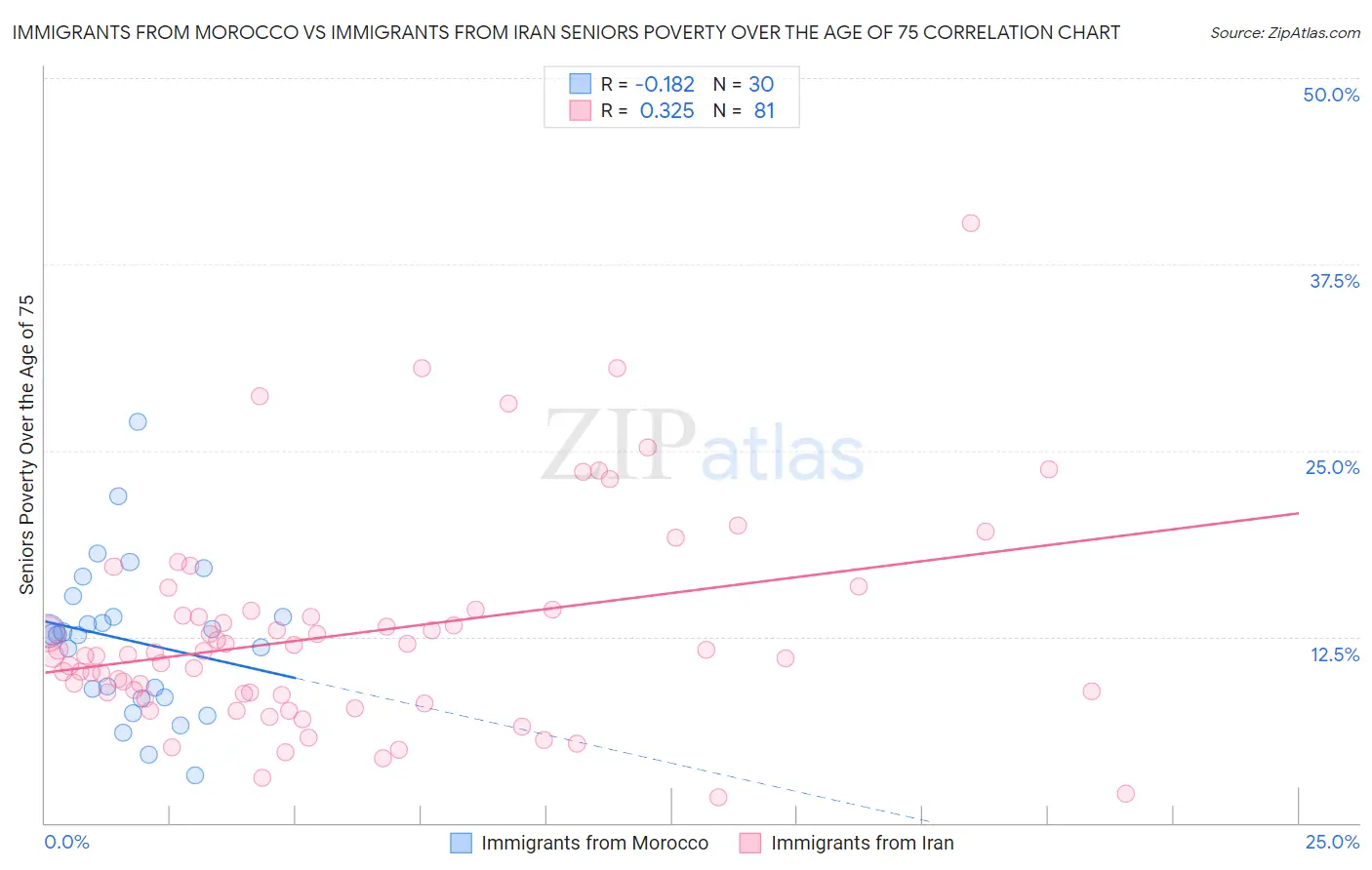 Immigrants from Morocco vs Immigrants from Iran Seniors Poverty Over the Age of 75