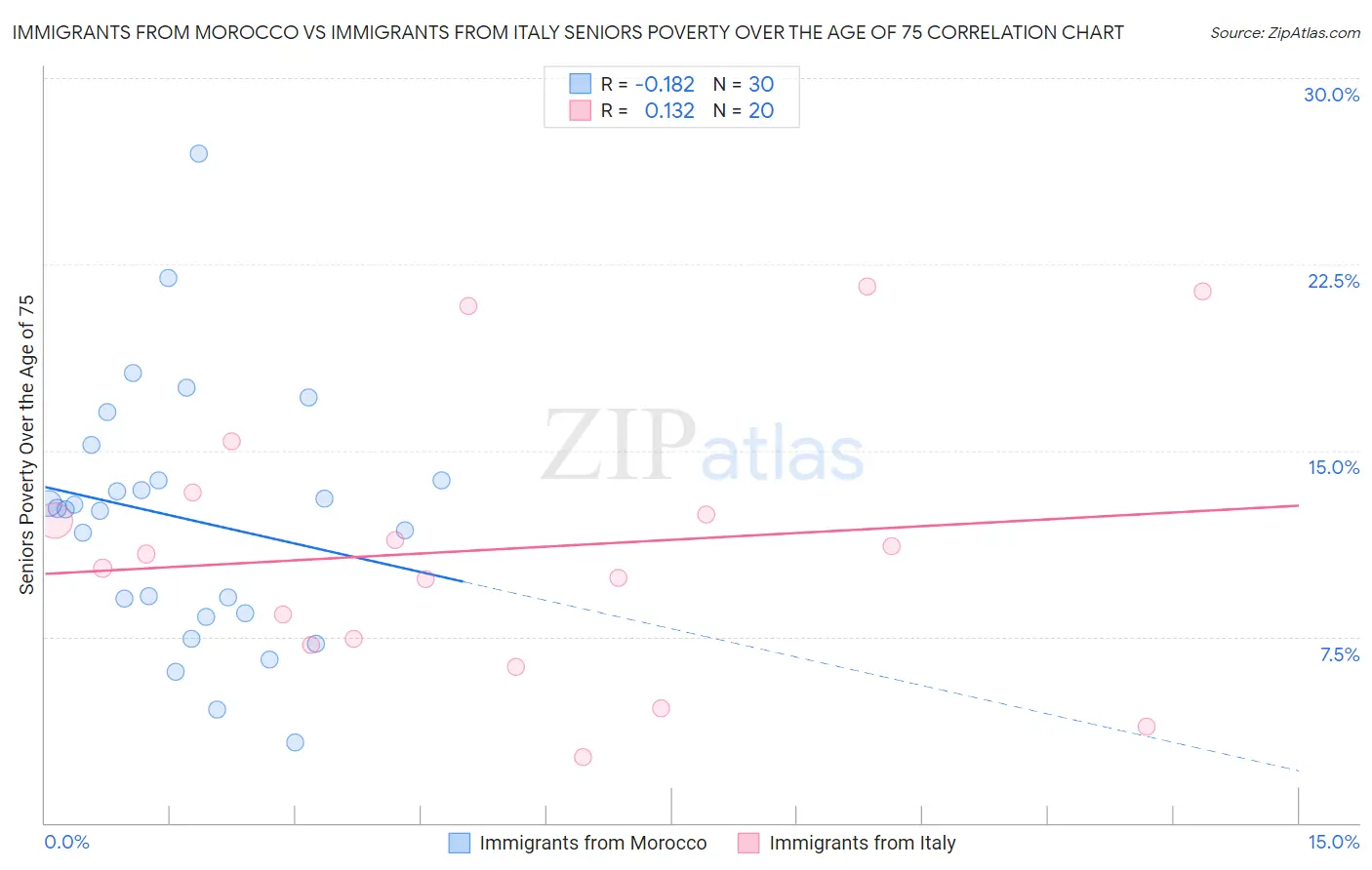 Immigrants from Morocco vs Immigrants from Italy Seniors Poverty Over the Age of 75