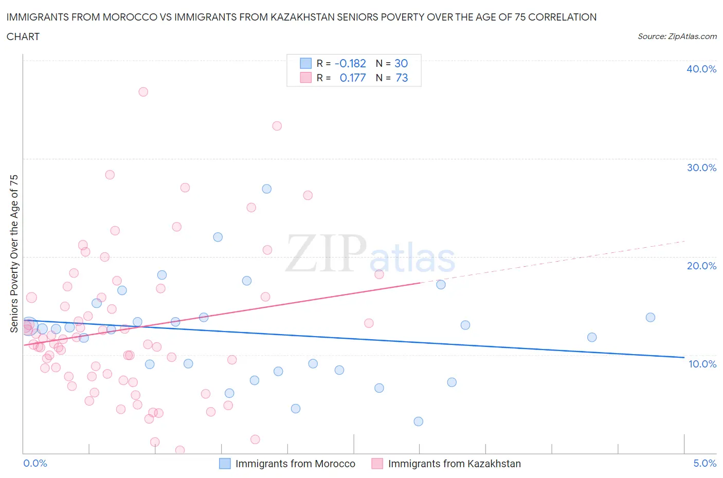 Immigrants from Morocco vs Immigrants from Kazakhstan Seniors Poverty Over the Age of 75