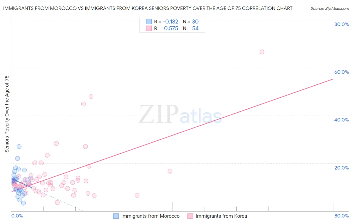 Immigrants from Morocco vs Immigrants from Korea Seniors Poverty Over the Age of 75