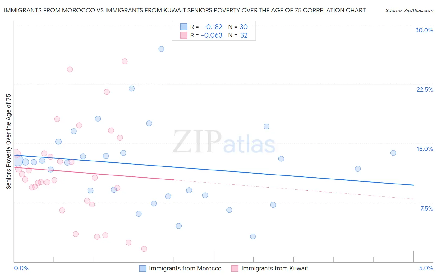 Immigrants from Morocco vs Immigrants from Kuwait Seniors Poverty Over the Age of 75