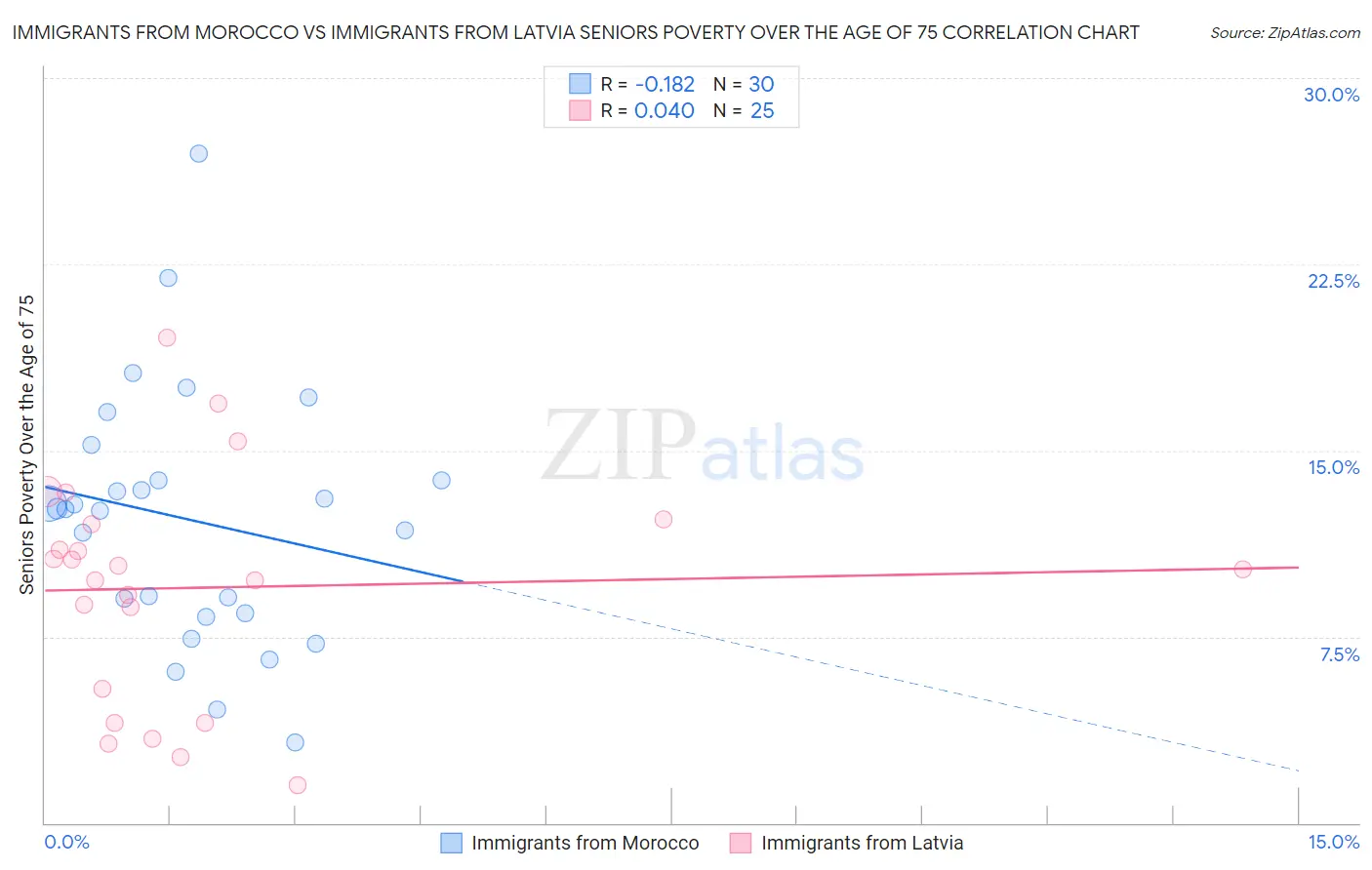 Immigrants from Morocco vs Immigrants from Latvia Seniors Poverty Over the Age of 75