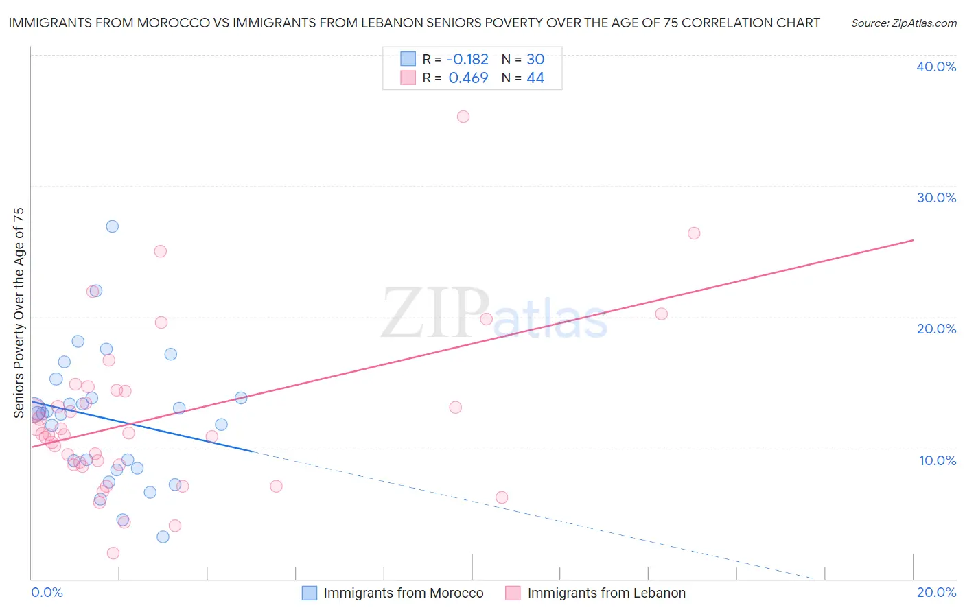 Immigrants from Morocco vs Immigrants from Lebanon Seniors Poverty Over the Age of 75