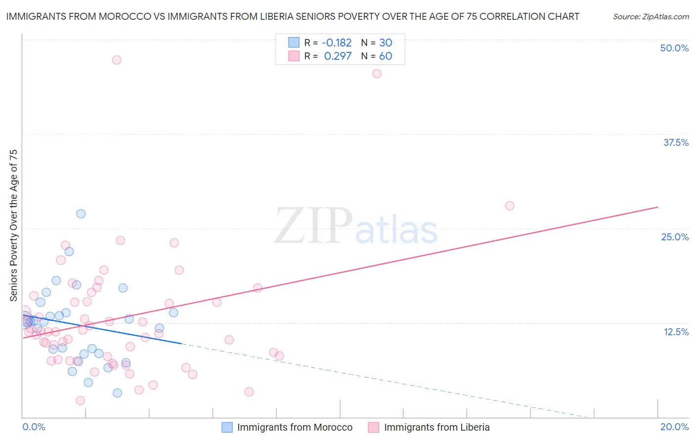 Immigrants from Morocco vs Immigrants from Liberia Seniors Poverty Over the Age of 75