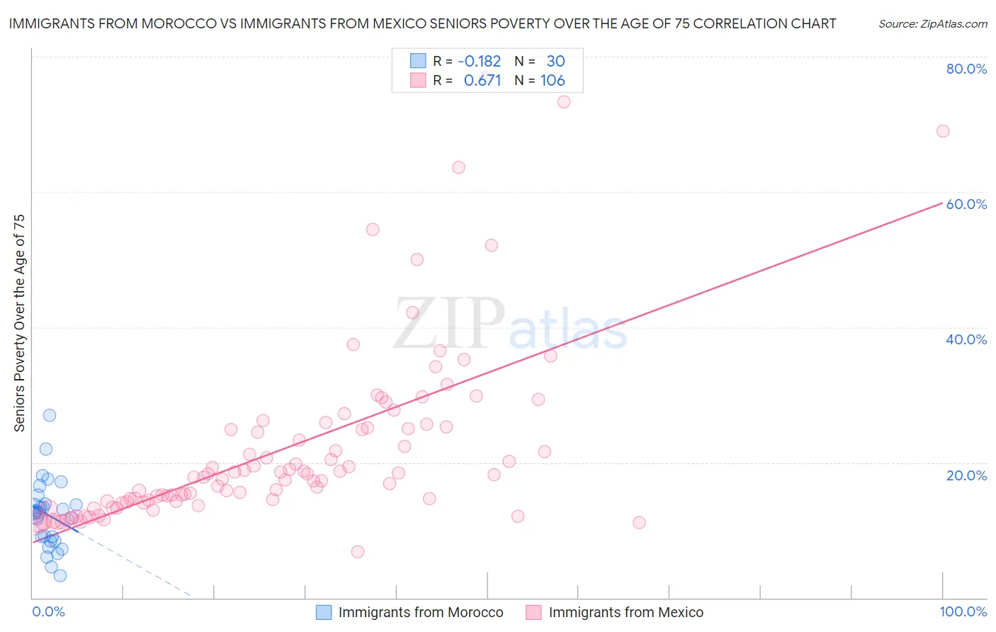 Immigrants from Morocco vs Immigrants from Mexico Seniors Poverty Over the Age of 75