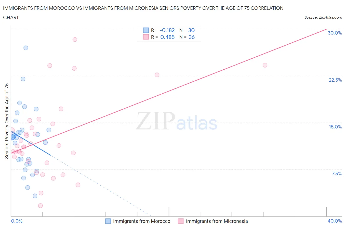 Immigrants from Morocco vs Immigrants from Micronesia Seniors Poverty Over the Age of 75