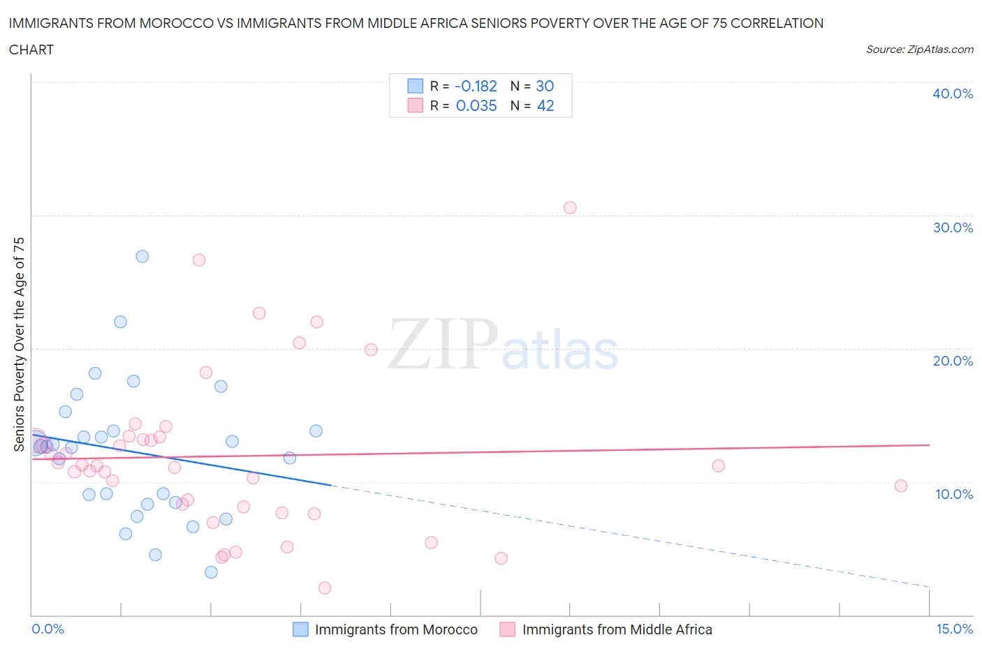 Immigrants from Morocco vs Immigrants from Middle Africa Seniors Poverty Over the Age of 75