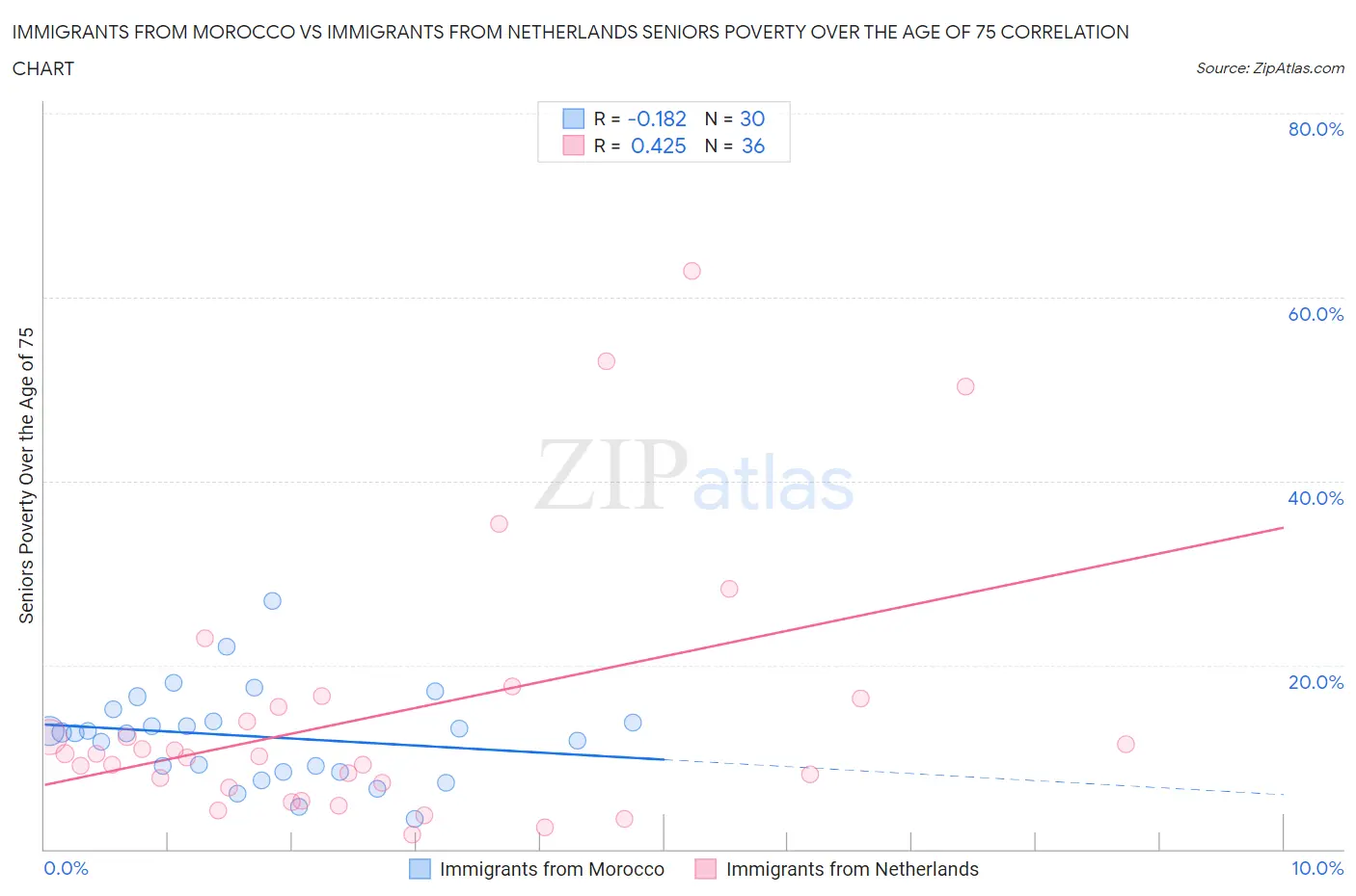 Immigrants from Morocco vs Immigrants from Netherlands Seniors Poverty Over the Age of 75
