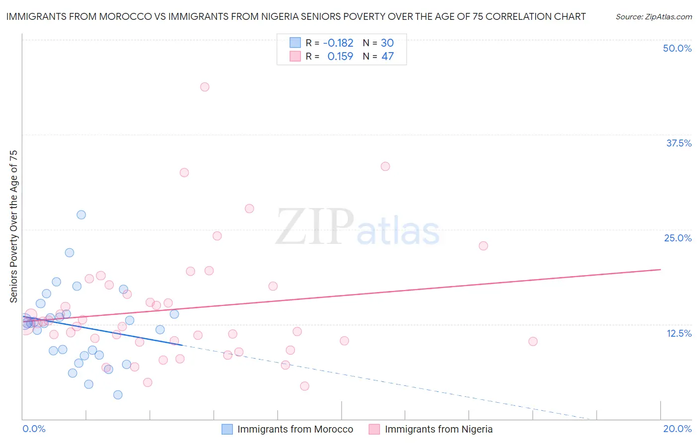 Immigrants from Morocco vs Immigrants from Nigeria Seniors Poverty Over the Age of 75