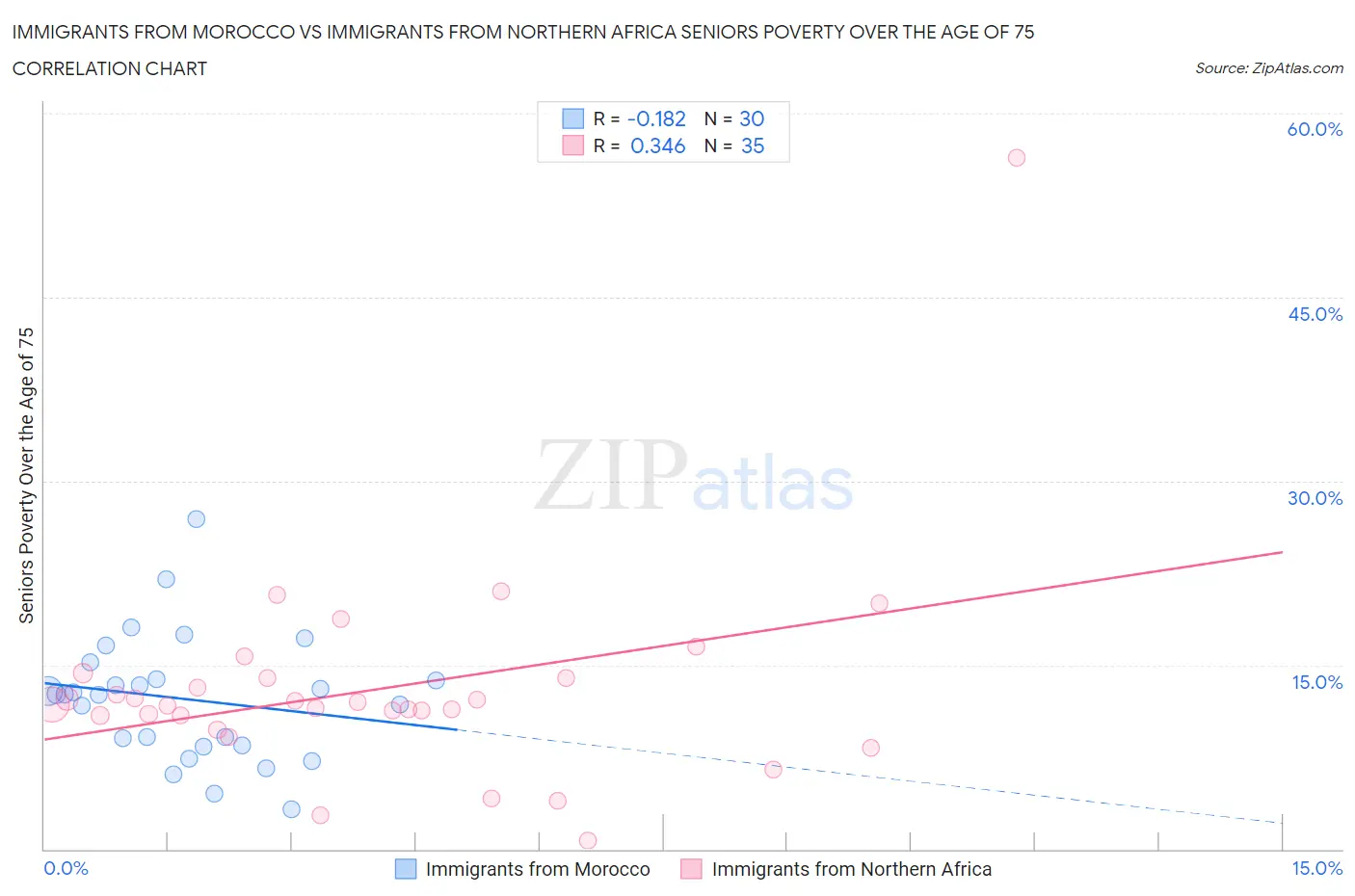 Immigrants from Morocco vs Immigrants from Northern Africa Seniors Poverty Over the Age of 75