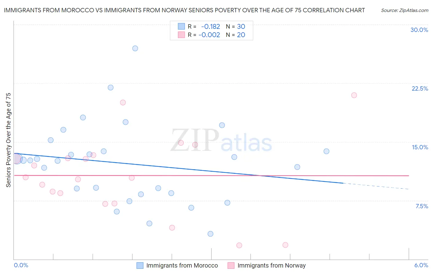 Immigrants from Morocco vs Immigrants from Norway Seniors Poverty Over the Age of 75
