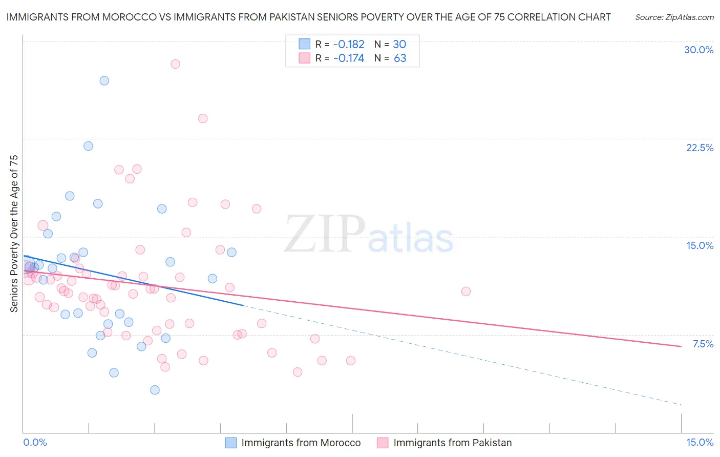 Immigrants from Morocco vs Immigrants from Pakistan Seniors Poverty Over the Age of 75