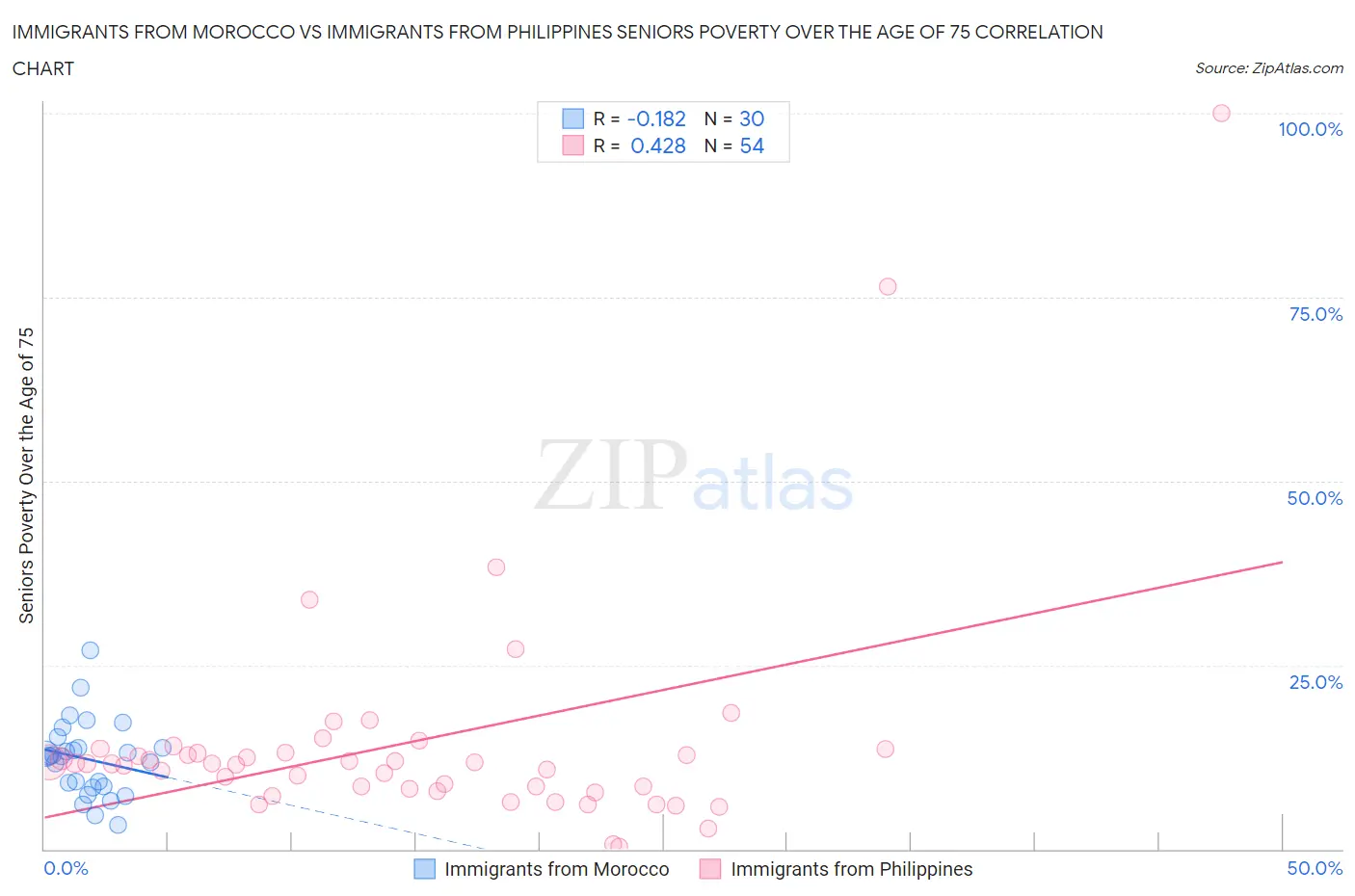 Immigrants from Morocco vs Immigrants from Philippines Seniors Poverty Over the Age of 75