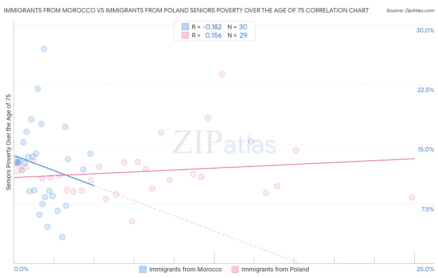 Immigrants from Morocco vs Immigrants from Poland Seniors Poverty Over the Age of 75