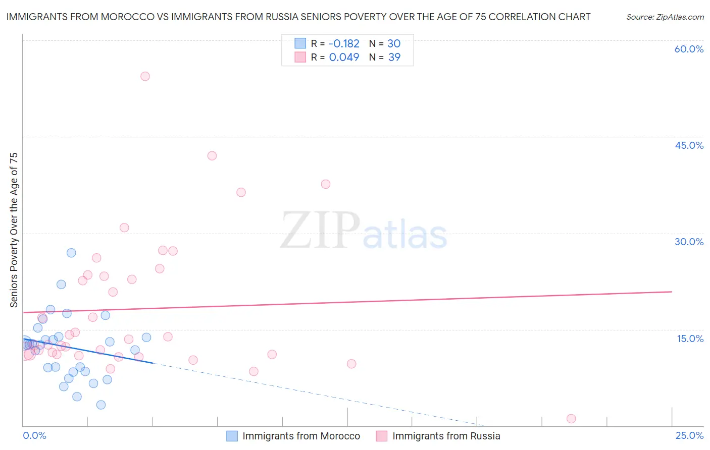 Immigrants from Morocco vs Immigrants from Russia Seniors Poverty Over the Age of 75