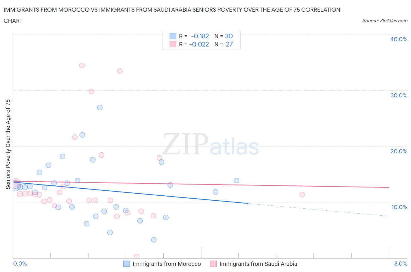 Immigrants from Morocco vs Immigrants from Saudi Arabia Seniors Poverty Over the Age of 75