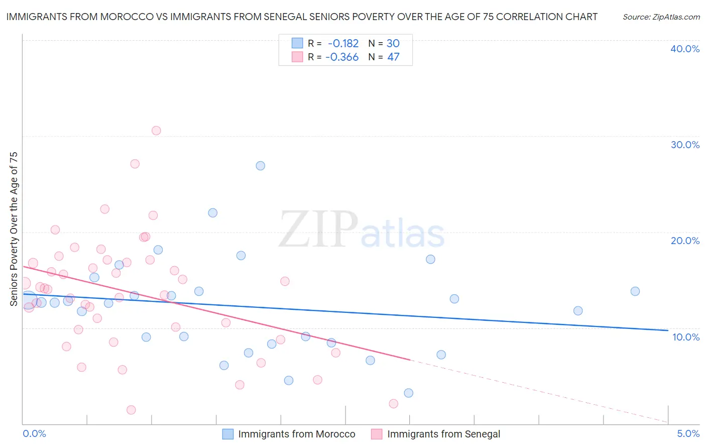 Immigrants from Morocco vs Immigrants from Senegal Seniors Poverty Over the Age of 75