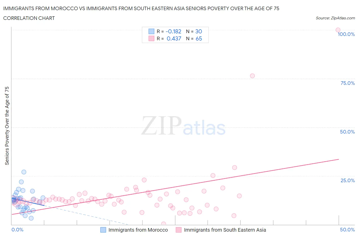 Immigrants from Morocco vs Immigrants from South Eastern Asia Seniors Poverty Over the Age of 75