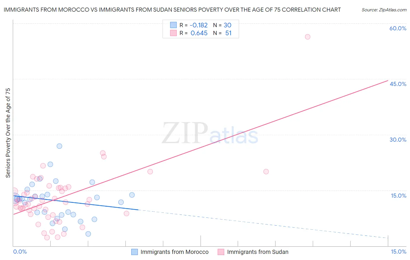 Immigrants from Morocco vs Immigrants from Sudan Seniors Poverty Over the Age of 75