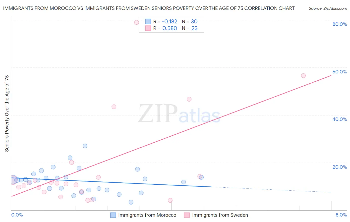 Immigrants from Morocco vs Immigrants from Sweden Seniors Poverty Over the Age of 75