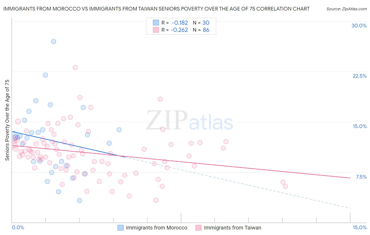 Immigrants from Morocco vs Immigrants from Taiwan Seniors Poverty Over the Age of 75