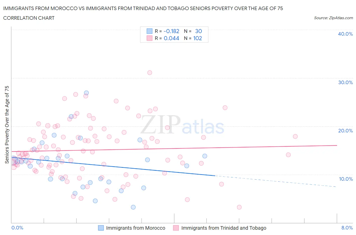 Immigrants from Morocco vs Immigrants from Trinidad and Tobago Seniors Poverty Over the Age of 75