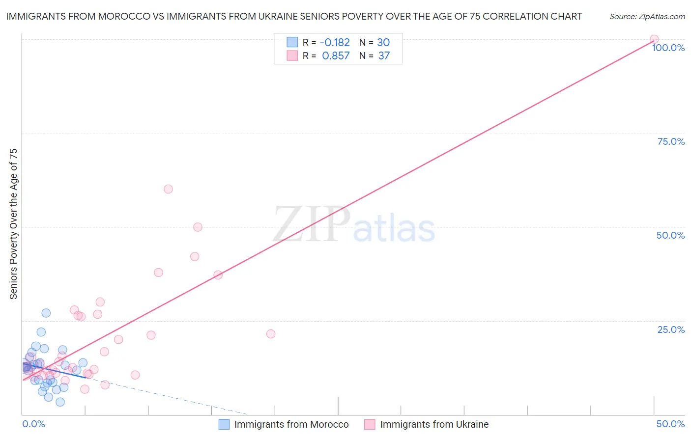 Immigrants from Morocco vs Immigrants from Ukraine Seniors Poverty Over the Age of 75