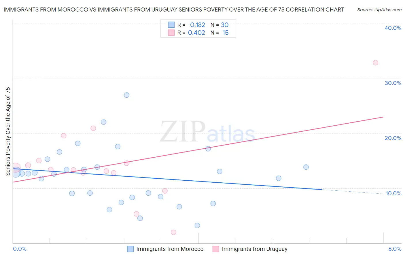 Immigrants from Morocco vs Immigrants from Uruguay Seniors Poverty Over the Age of 75