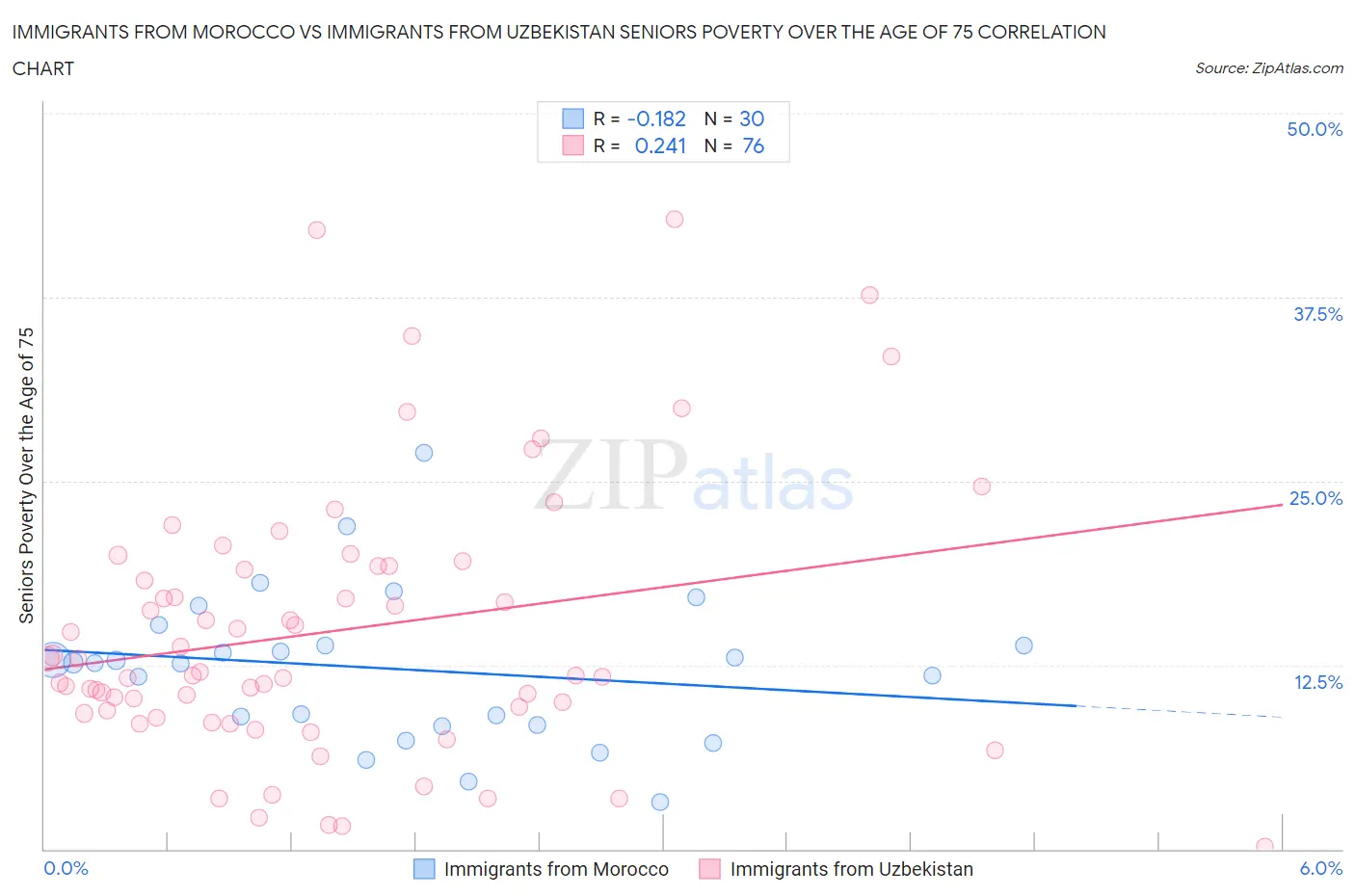 Immigrants from Morocco vs Immigrants from Uzbekistan Seniors Poverty Over the Age of 75