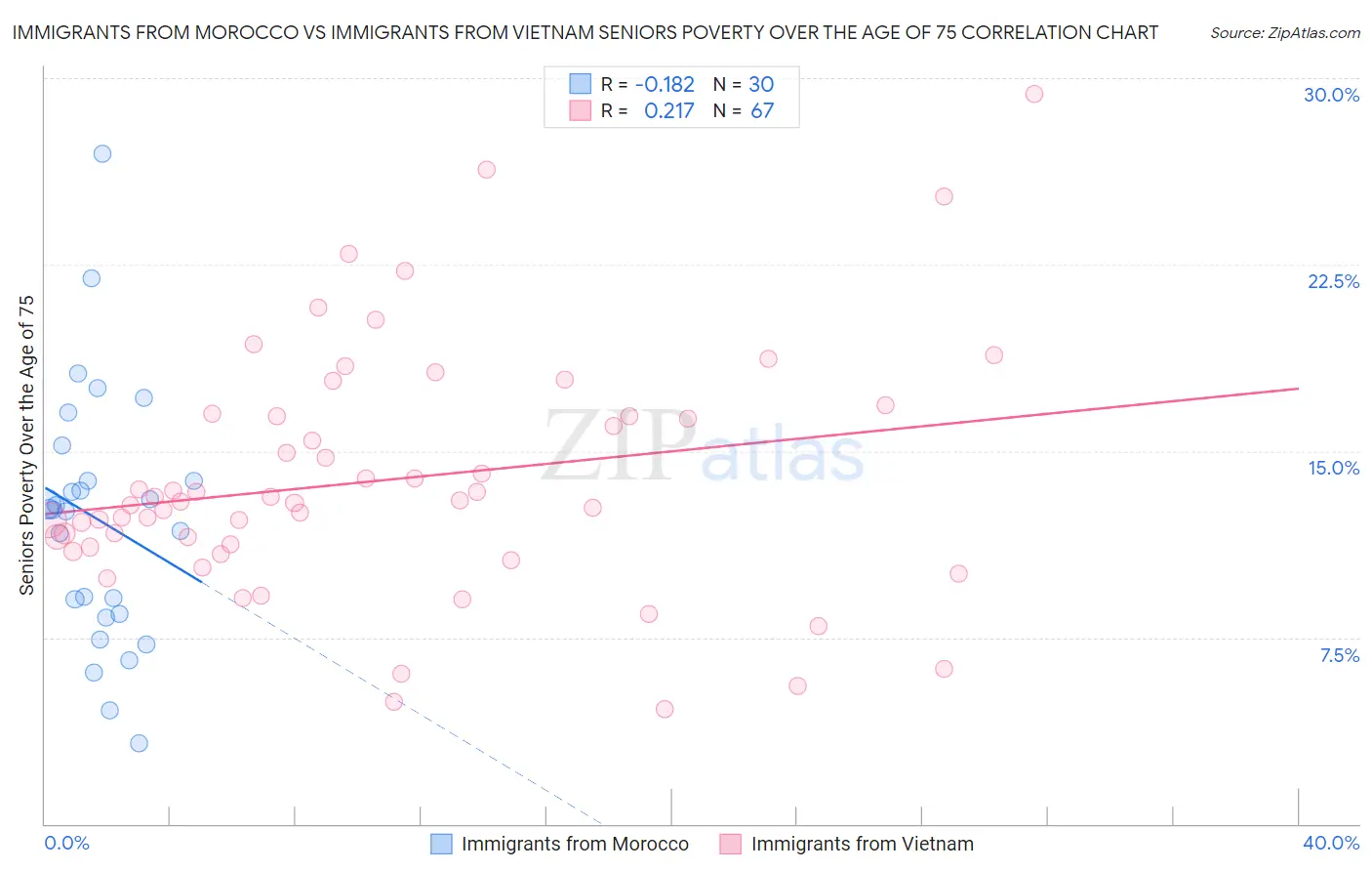 Immigrants from Morocco vs Immigrants from Vietnam Seniors Poverty Over the Age of 75