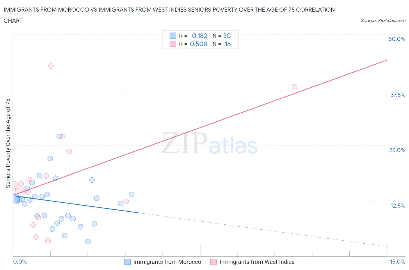 Immigrants from Morocco vs Immigrants from West Indies Seniors Poverty Over the Age of 75