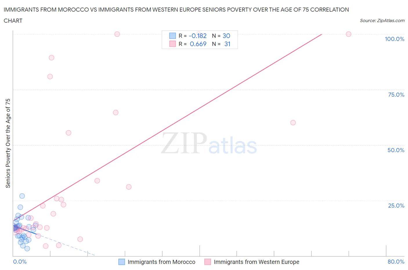 Immigrants from Morocco vs Immigrants from Western Europe Seniors Poverty Over the Age of 75