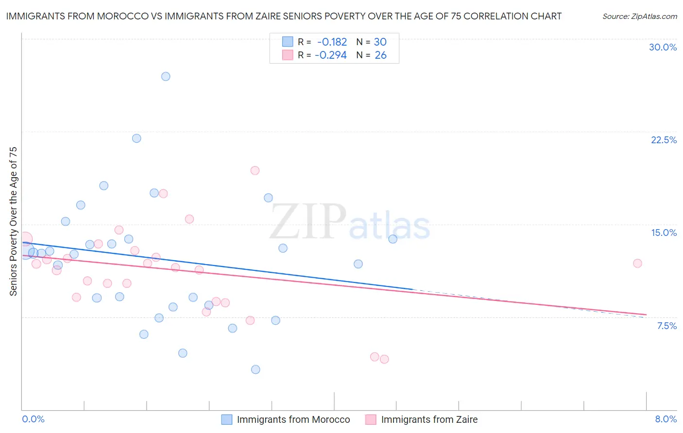 Immigrants from Morocco vs Immigrants from Zaire Seniors Poverty Over the Age of 75
