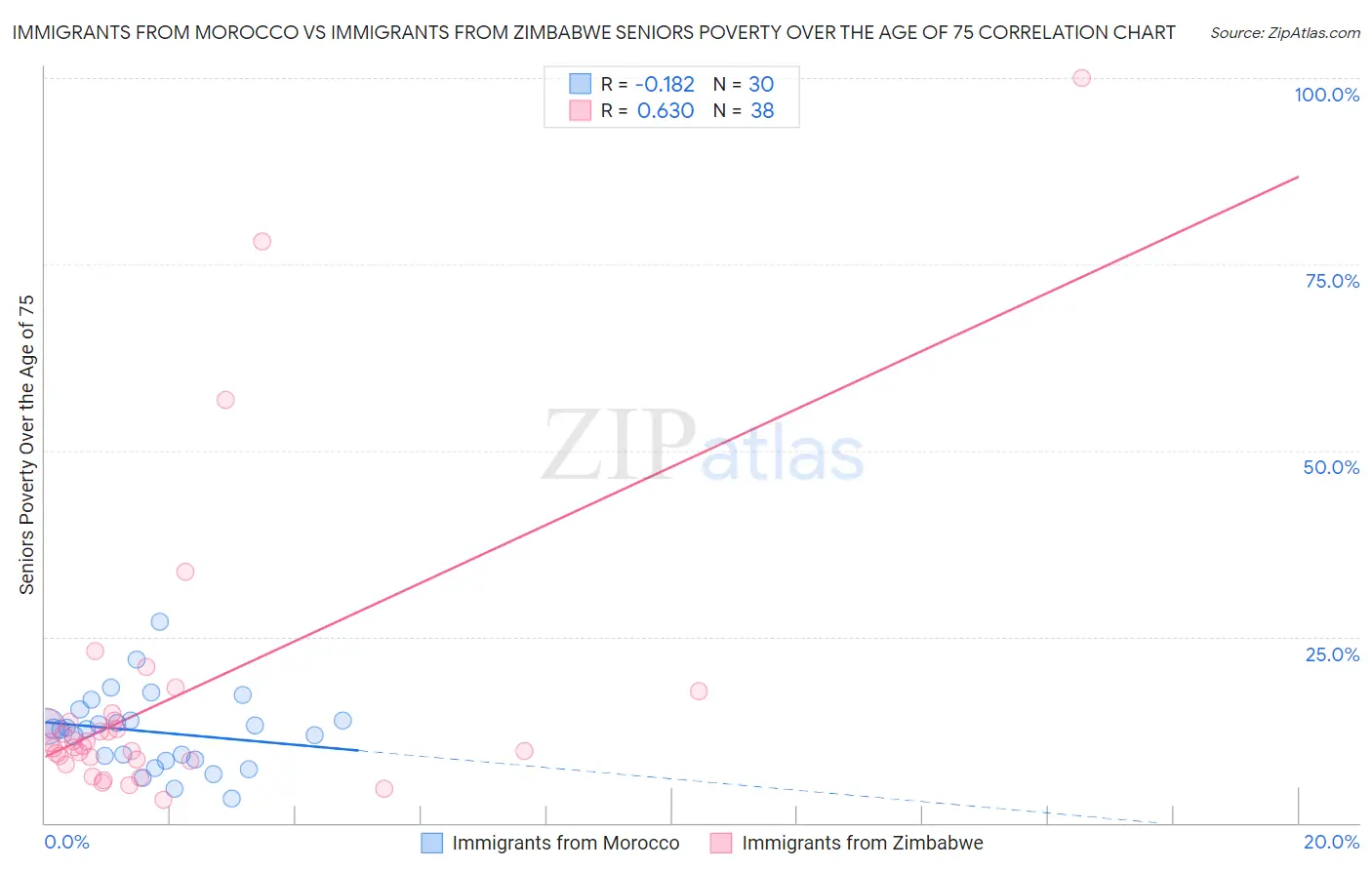 Immigrants from Morocco vs Immigrants from Zimbabwe Seniors Poverty Over the Age of 75