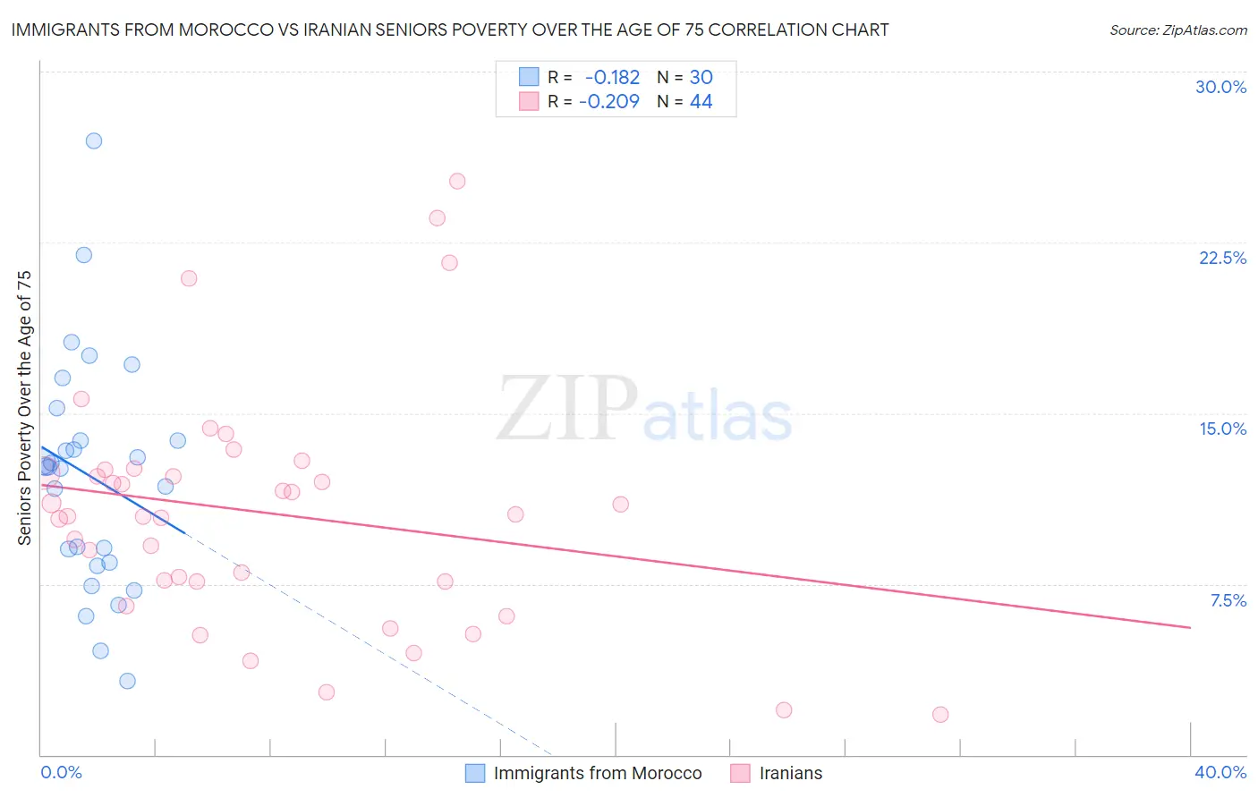 Immigrants from Morocco vs Iranian Seniors Poverty Over the Age of 75