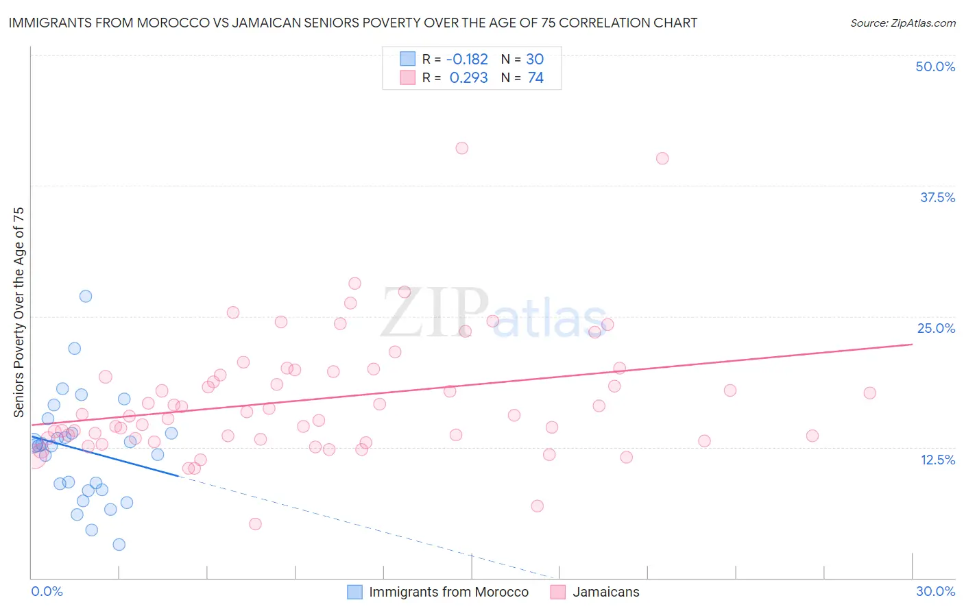 Immigrants from Morocco vs Jamaican Seniors Poverty Over the Age of 75