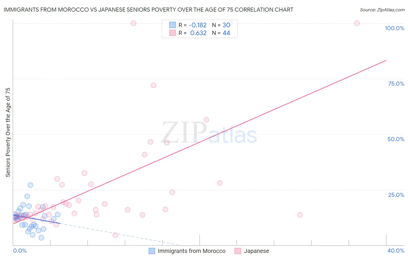 Immigrants from Morocco vs Japanese Seniors Poverty Over the Age of 75