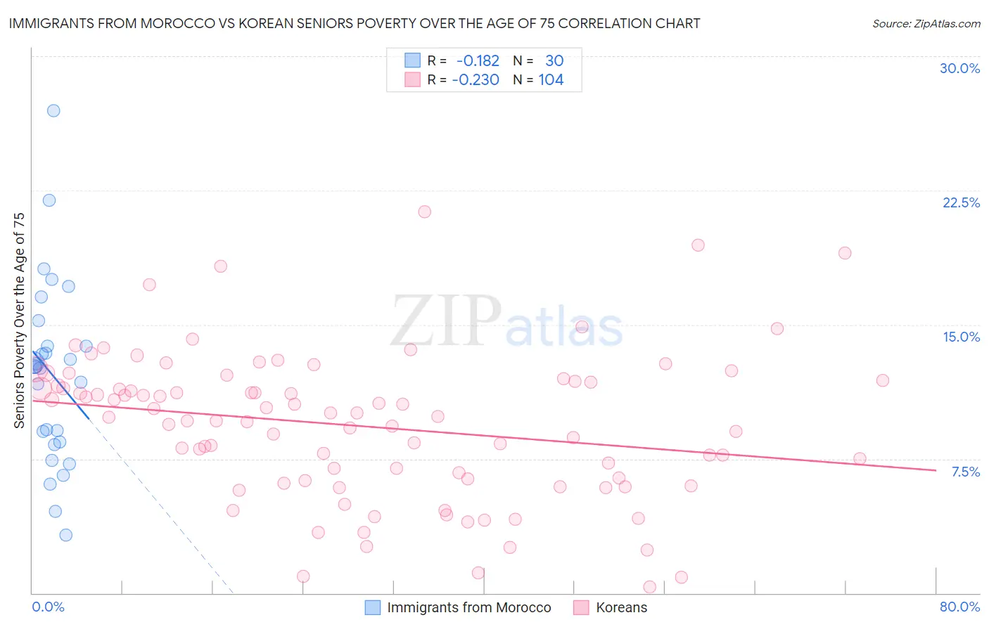 Immigrants from Morocco vs Korean Seniors Poverty Over the Age of 75