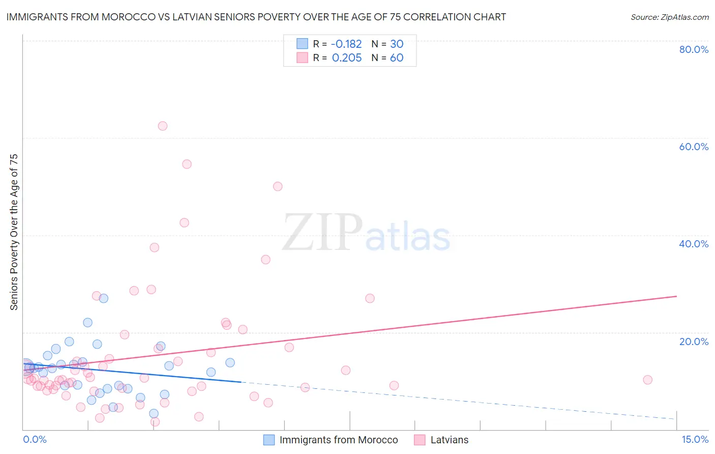 Immigrants from Morocco vs Latvian Seniors Poverty Over the Age of 75