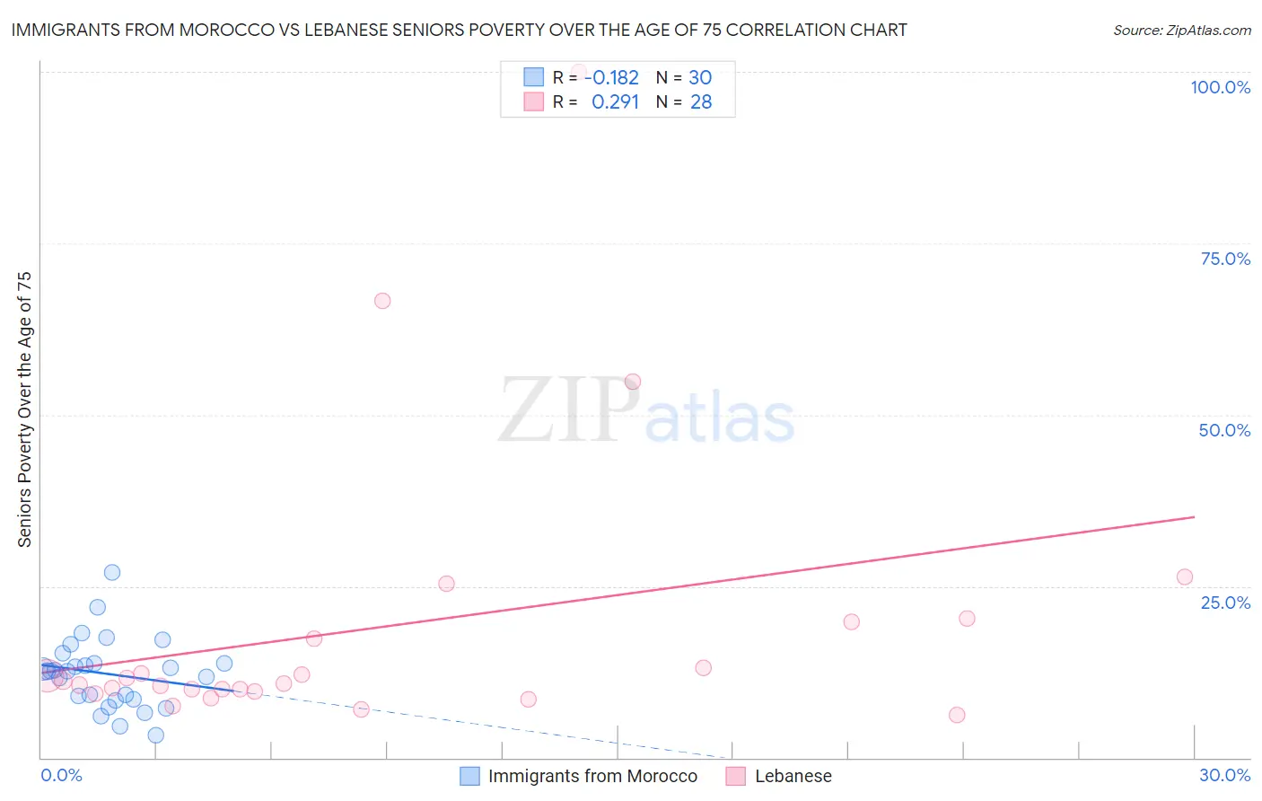 Immigrants from Morocco vs Lebanese Seniors Poverty Over the Age of 75