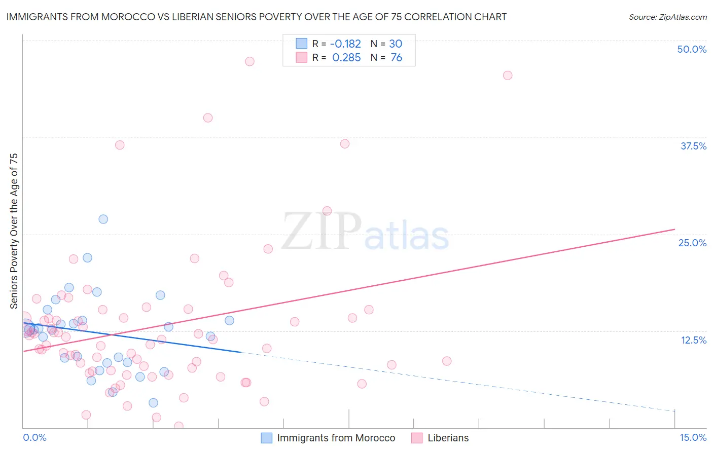 Immigrants from Morocco vs Liberian Seniors Poverty Over the Age of 75