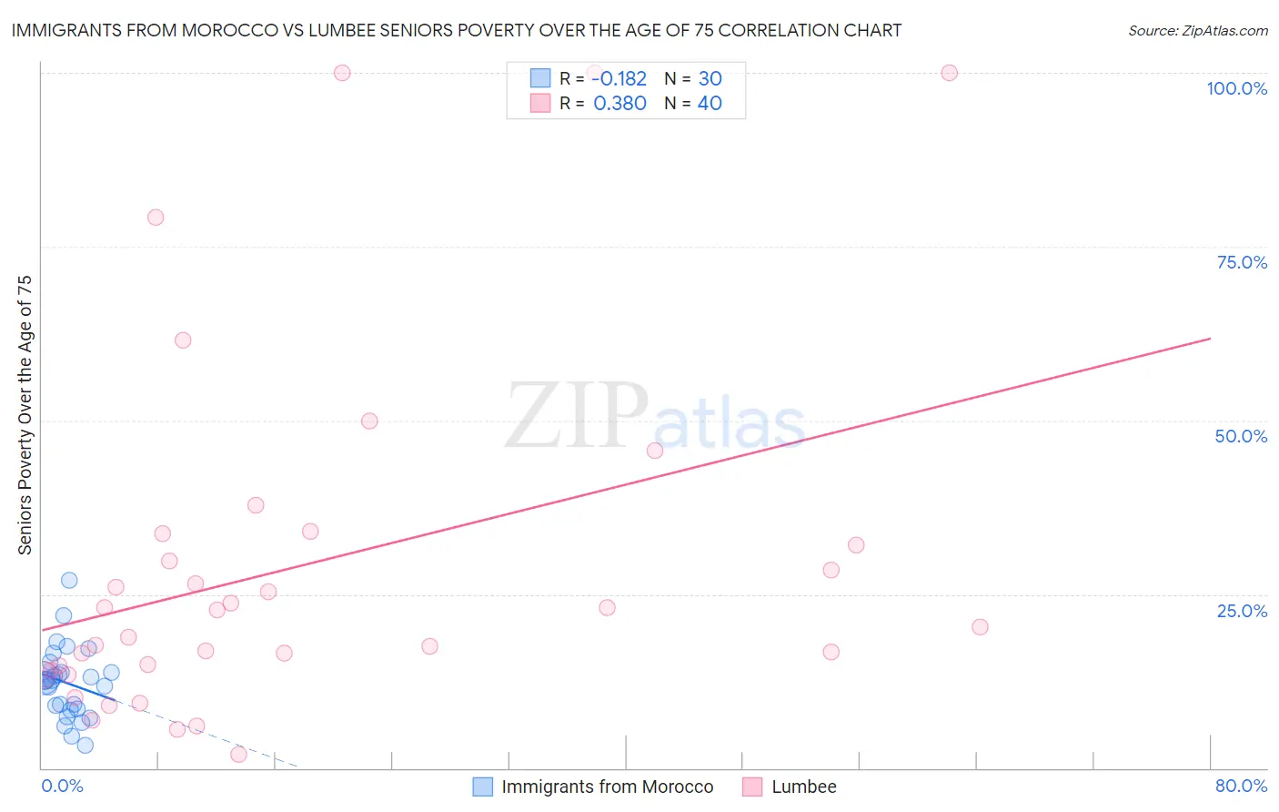 Immigrants from Morocco vs Lumbee Seniors Poverty Over the Age of 75