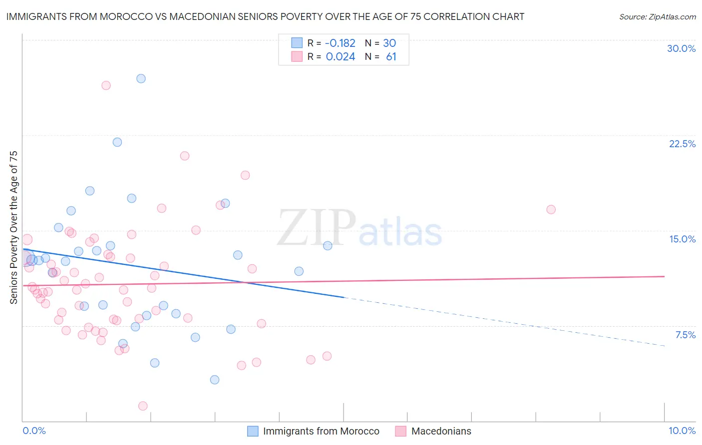 Immigrants from Morocco vs Macedonian Seniors Poverty Over the Age of 75