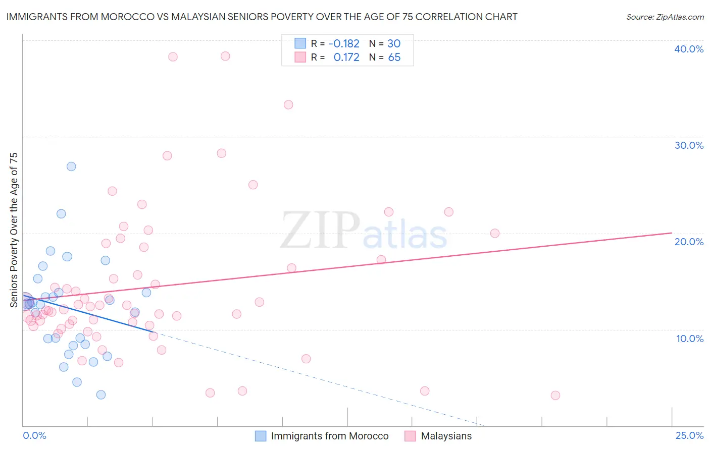 Immigrants from Morocco vs Malaysian Seniors Poverty Over the Age of 75